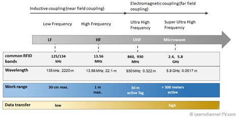 active rfid tag frequency range|rfid frequency chart.